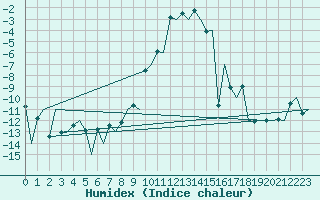 Courbe de l'humidex pour Samedam-Flugplatz