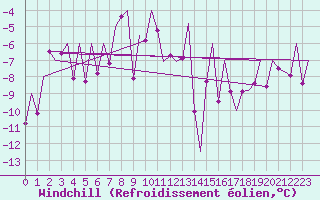 Courbe du refroidissement olien pour Bardufoss