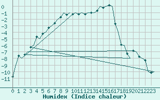 Courbe de l'humidex pour Lulea / Kallax