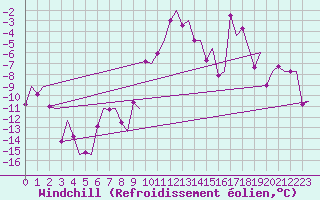 Courbe du refroidissement olien pour Samedam-Flugplatz