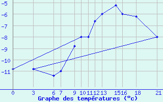 Courbe de tempratures pour Passo Rolle