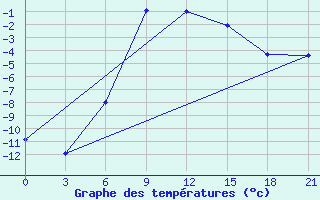 Courbe de tempratures pour Petrokrepost