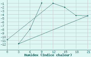 Courbe de l'humidex pour Petrokrepost