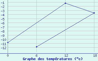 Courbe de tempratures pour Apatitovaya