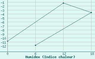 Courbe de l'humidex pour Apatitovaya