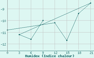 Courbe de l'humidex pour Alatyr