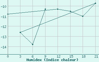 Courbe de l'humidex pour Lesukonskoe