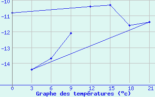 Courbe de tempratures pour Pechora