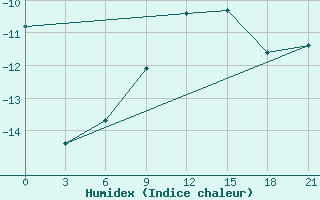 Courbe de l'humidex pour Pechora