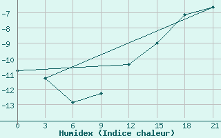 Courbe de l'humidex pour Micurinsk