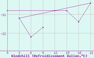 Courbe du refroidissement olien pour Bolshelug