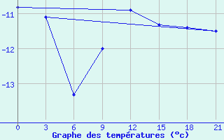 Courbe de tempratures pour Cherdyn