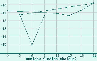 Courbe de l'humidex pour Urjupinsk