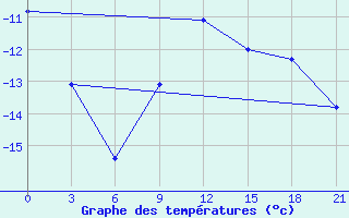 Courbe de tempratures pour Bel