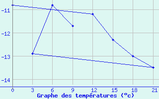 Courbe de tempratures pour Teriberka