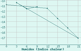 Courbe de l'humidex pour Koslan