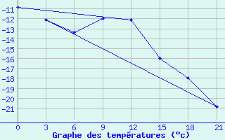 Courbe de tempratures pour Sorocinsk