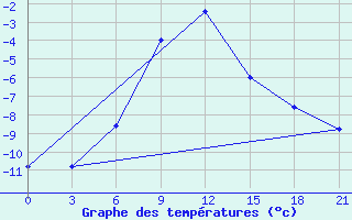 Courbe de tempratures pour Makko