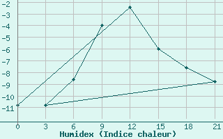 Courbe de l'humidex pour Makko