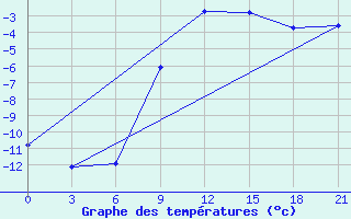 Courbe de tempratures pour Berezino