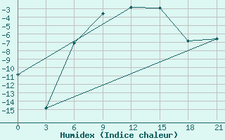 Courbe de l'humidex pour Umba