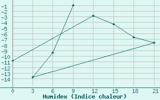 Courbe de l'humidex pour Novyj Tor'Jal