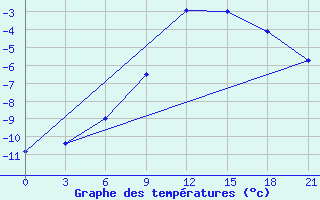 Courbe de tempratures pour Muzi