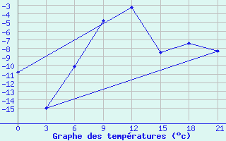 Courbe de tempratures pour Gajny