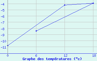 Courbe de tempratures pour Padun