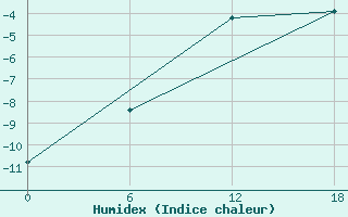 Courbe de l'humidex pour Padun