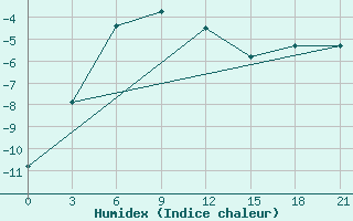 Courbe de l'humidex pour Kepino