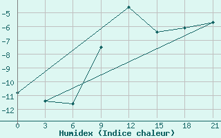 Courbe de l'humidex pour Belyj