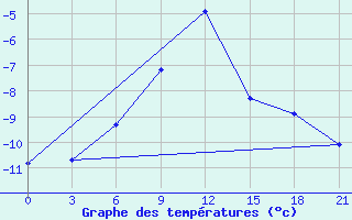 Courbe de tempratures pour Voronez