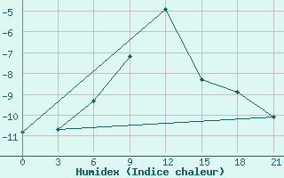 Courbe de l'humidex pour Voronez