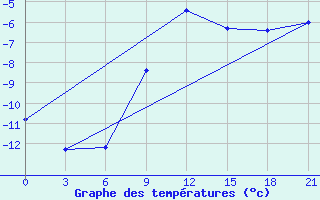 Courbe de tempratures pour Bobruysr