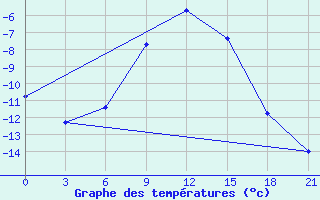 Courbe de tempratures pour Elec