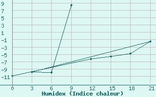 Courbe de l'humidex pour Rabocheostrovsk Kem-Port