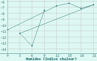 Courbe de l'humidex pour Bobruysr