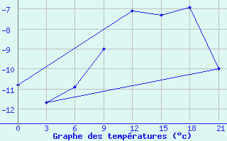 Courbe de tempratures pour Pinega