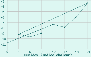 Courbe de l'humidex pour Medvezegorsk