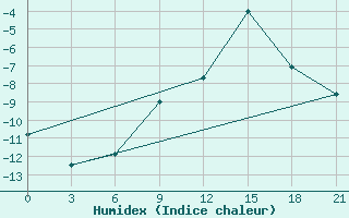 Courbe de l'humidex pour Cape Svedskij