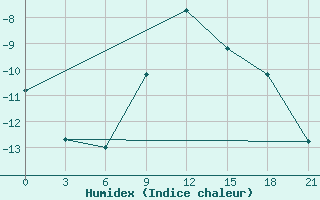 Courbe de l'humidex pour Janibek