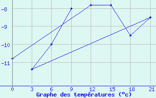 Courbe de tempratures pour Nolinsk