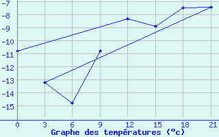 Courbe de tempratures pour Kostroma