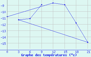 Courbe de tempratures pour Pudoz