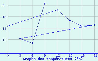 Courbe de tempratures pour Biser