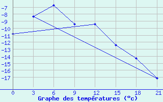 Courbe de tempratures pour Cjul