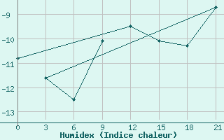 Courbe de l'humidex pour Cape Svedskij