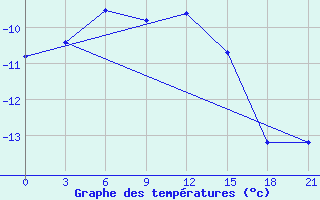 Courbe de tempratures pour Sopochnaya Karga