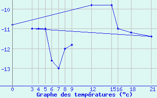 Courbe de tempratures pour Passo Rolle